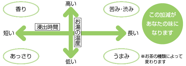 お茶のおいしい淹れ方